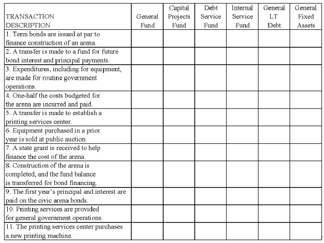 Required: For each transaction described below for the current fiscal year of the Town of Golden,use an  x  to indicate the fund(s)in which a journal entry should appear,and whether separate information should be kept for General Long Term Debt or General Fixed Assets.   