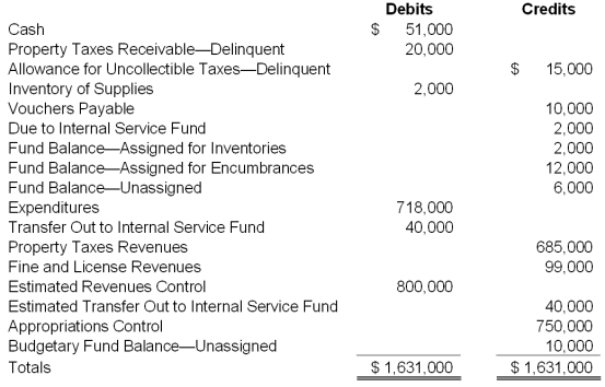The adjusted trial balance for White River for the fiscal year ended June 30,20X9,is presented below. Required: a.Prepare a statement of revenues,expenditures,and changed in fund balance for White River for the year ended June 30,20X9.Assume there were no supplies or outstanding encumbrances at the beginning of the year. b.Prepare a balance sheet for White River at June 30,20X9.