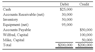 <strong>The trial balance of WM Partnership is as follows: Wilfred and Mike decide to incorporate their partnership.The partnership's books will be closed,and new books will be used for W & M Corporation.The following additional information is available: 1.The estimated fair values of the assets follow: 2.All assets and liabilities are transferred to the corporation. 3.The common stock is $10 par.Wilfred and Mike receive a total of 10,000 shares. 4.The partners share profits and losses in the ratio 7:3.     Based on the preceding information,the journal entry on the partnership's books to record distribution of stock to prior partners will include a debit to Mike,Capital for:</strong> A)$38,010. B)$31,500. C)$42,000. D)$44,300. <div style=padding-top: 35px> 