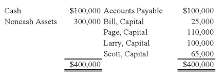 Bill,Page,Larry,and Scott have decided to terminate their partnership.The partnership's balance sheet at the time they decide to wind up is as follows: During the winding up of the partnership,the other assets are sold for $150,000 and the accounts payable are paid.Page and Larry are personally solvent,but Bill and Scott are personally insolvent.The partners share profits and losses in the ratio of 4:2:1:3.    -Based on the preceding information,what amount will be distributed to Page and Larry upon liquidation of the partnership? A) Option A B) Option B C) Option C D) Option D