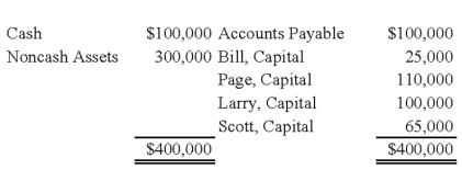 Bill,Page,Larry,and Scott have decided to terminate their partnership.The partnership's balance sheet at the time they decide to wind up is as follows: During the winding up of the partnership,the other assets are sold for $150,000 and the accounts payable are paid.Page and Larry are personally solvent,but Bill and Scott are personally insolvent.The partners share profits and losses in the ratio of 3:2:1:4.    -Based on the preceding information,what amounts will be distributed to Page and Larry upon liquidation of the partnership? A) Option A B) Option B C) Option C D) Option D