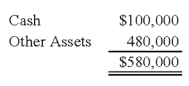 <strong>The following condensed balance sheet is presented for the partnership of D,E,and F who share profits and losses in the ratio of 5:3:2,respectively: The partners agreed to liquidate the partnership after selling the other assets.     Refer to the above information.If the other assets are sold for $80,000,and all partners are personally insolvent,how much should E receive upon liquidation?</strong> A)$0 B)$6,000 C)$10,000 D)$20,000 <div style=padding-top: 35px> 