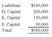 <strong>The following condensed balance sheet is presented for the partnership of D,E,and F who share profits and losses in the ratio of 5:3:2,respectively: The partners agreed to liquidate the partnership after selling the other assets.     Refer to the above information.If the other assets are sold for $80,000,and all partners are personally insolvent,how much should E receive upon liquidation?</strong> A)$0 B)$6,000 C)$10,000 D)$20,000 <div style=padding-top: 35px> 