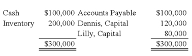 <strong>Partners Dennis and Lilly have decided to liquidate their business.The following information is available: Dennis and Lilly share profits and losses in a 3:2 ratio.During the first month of liquidation,half the inventory is sold for $60,000,and $60,000 of the accounts payable is paid.During the second month,the rest of the inventory is sold for $45,000,and the remaining accounts payable are paid.Cash is distributed at the end of each month,and the liquidation is completed at the end of the second month.   Refer to the information provided above.Using a safe payments schedule,how much cash will be distributed to Dennis at the end of the second month?</strong> A)$18,000 B)$27,000 C)$36,000 D)$60,000 <div style=padding-top: 35px> 