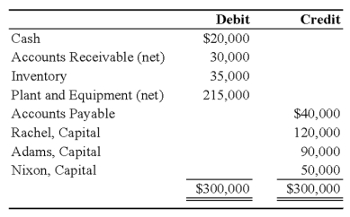 The partnership of Rachel,Adams,and Nixon has the following trial balance on September 30,2009: The partners share profits and losses as follows: Rachel,50 percent;Adams,30 percent;and Nixon,20 percent.The partners are considering an offer of $180,000 for the accounts receivable,inventory,and plant and equipment as of September 30.The $180,000 will be paid to creditors and the partners in installments,the number and amounts of which are to be negotiated. Required: Prepare a cash distribution plan as of September 30,2009,showing how much cash each partner will receive if the offer to sell the assets is accepted.  <div style=padding-top: 35px> 