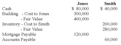 Jones and Smith formed a partnership with each partner contributing the following items: Assume that for tax purposes Jones and Smith agree to share equally in the liabilities assumed by the Jones and Smith partnership.    -Refer to the above information.What is the balance in each partner's capital account for financial accounting purposes? A) Option A B) Option B C) Option C D) Option D