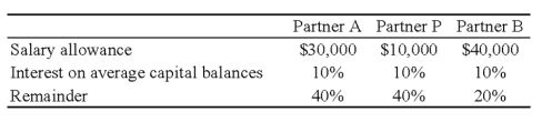 The APB partnership agreement specifies that partnership net income be allocated as follows: Average capital balances for the current year were $50,000 for A,$30,000 for P,and $20,000 for B.    -Refer to the information given.Assuming a current year net income of $150,000,what amount should be allocated to each partner? A) Option A B) Option B C) Option C D) Option D