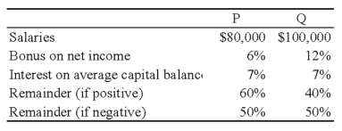 The PQ partnership has the following plan for the distribution of partnership net income (loss): Required: Calculate the distribution of partnership net income (loss)for each independent situation below (for each situation,assume the average capital balance of P is $140,000 and of Q is $240,000). 1.Partnership net income is $360,000. 2.Partnership net income is $240,000. 3.Partnership net loss is $40,000.   