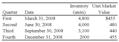 <strong>Forge Company,a calendar-year entity,had 6,000 units in its beginning inventory for 20X8.On December 31,20X7,the units had been adjusted down to $470 per unit from an actual cost of $510 per unit.It was the lower of cost or market.No additional units were purchased during 20X8.The following additional information is provided for 20X8: Forge does not have sufficient experience with the seasonal market for its inventory units and assumes that any reductions in market value during the year will be permanent. Based on the preceding information,the cost of goods sold for the year 20X8,is:</strong> A)$2,080,000 B)$1,880,000 C)$1,835,000 D)$1,910,000