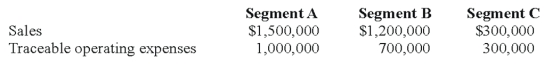 47.Lloyd Corporation reports the following information for 2008 for its three operating segments: Indirect operating expenses are allocated to segments based upon the ratio of each segment's traceable operating expenses to total traceable operating expenses.Interest expense is allocated to segments based upon the ratio of each segment's sales to total sales. Required: a)Calculate the operating profit or loss for each of the segments for 2008. b)Determine which segments are reportable,applying the operating profit or loss test. Answer: a)Operating profit or loss for each segment. Note: General corporate expenses are not allocated for the purpose of identifying reportable segments. b)Reportable segments. Segments B and C both meet the operating profit or loss test.The absolute dollar amount of their respective operating profit and loss amounts are 10% or more of the absolute dollar amount of the combined segment operating losses of $157,000 ($10,000 loss + $147,000 loss). FASB 131 (ASC 280),Disclosure about Segments of an Enterprise and Related Information,has taken what has been referred to as a management approach to the definition of a segment and the allocation of costs to a segment. Required: a)What is meant by a management approach? How does this concept of a management approach impact the decision to disclose information? b)How are decisions about cost allocation handled in segment disclosures?