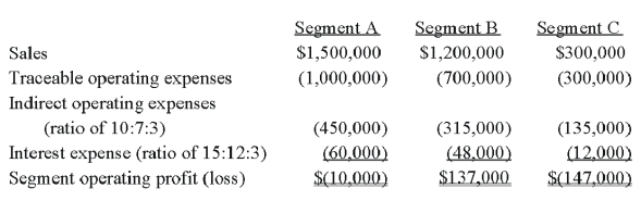 47.Lloyd Corporation reports the following information for 2008 for its three operating segments: Indirect operating expenses are allocated to segments based upon the ratio of each segment's traceable operating expenses to total traceable operating expenses.Interest expense is allocated to segments based upon the ratio of each segment's sales to total sales. Required: a)Calculate the operating profit or loss for each of the segments for 2008. b)Determine which segments are reportable,applying the operating profit or loss test. Answer: a)Operating profit or loss for each segment. Note: General corporate expenses are not allocated for the purpose of identifying reportable segments. b)Reportable segments. Segments B and C both meet the operating profit or loss test.The absolute dollar amount of their respective operating profit and loss amounts are 10% or more of the absolute dollar amount of the combined segment operating losses of $157,000 ($10,000 loss + $147,000 loss). FASB 131 (ASC 280),Disclosure about Segments of an Enterprise and Related Information,has taken what has been referred to as a management approach to the definition of a segment and the allocation of costs to a segment. Required: a)What is meant by a management approach? How does this concept of a management approach impact the decision to disclose information? b)How are decisions about cost allocation handled in segment disclosures?