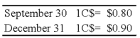 On September 30,20X8,Wilfred Company sold inventory to Jackson Corporation,its Canadian subsidiary.The goods cost Wilfred $30,000 and were sold to Jackson for $40,000,payable in Canadian dollars.The goods are still on hand at the end of the year on December 31.The Canadian dollar (C$) is the functional currency of the Canadian subsidiary.The exchange rates follow:    -Based on the preceding information,what amount of unrealized intercompany gross profit is eliminated in preparing the consolidated financial statements for the year? A) $0 B) $5,000 C) $10,000 D) $15,000
