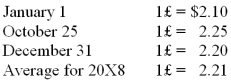 Michigan-based Leo Corporation acquired 100 percent of the common stock of a British company on January 1,20X8,for $1,100,000.The British subsidiary's net assets amounted to 500,000 pounds on the date of acquisition.On January 1,20X8,the book values of its identifiable assets and liabilities approximated their fair values.As a result of an analysis of functional currency indicators,Leo determined that the British pound was the functional currency.On December 31,20X8,the British subsidiary's adjusted trial balance,translated into U.S.dollars,contained $17,000 more debits than credits.The British subsidiary reported income of 33,000 pounds for 20X8 and paid a cash dividend of 8,000 pounds on October 25,20X8.Included on the British subsidiary's income statement was depreciation expense of 3,500 pounds.Leo uses the fully adjusted equity method of accounting for its investment in the British subsidiary and determined that goodwill in the first year had an impairment loss of 25 percent of its initial amount.Exchange rates at various dates during 20X8 follow:    -Based on the preceding information,in the stockholders' equity section of Leo's consolidated balance sheet at December 31,20X8,Leo should report the translation adjustment as a component of other comprehensive income of: A) $19,440 B) $17,000 C) $18,786 D) $19,380