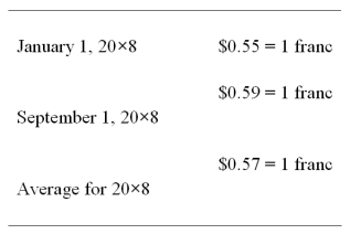 Elan,a U.S.corporation,completed the December 31,20X8,foreign currency translation of its 70 percent owned Swiss subsidiary's trial balance using the current rate method.The translation resulted in a debit adjustment of $25,000.The subsidiary had reported net income of 800,000 Swiss francs for 20X8 and paid dividends of 50,000 Swiss francs on September 1,20X8.The translation rates for the year were: The January 1 balance of the Investment in the Swiss subsidiary account was $1,600,000.Elan acquired its interest in the Swiss subsidiary at book value with no differential or goodwill recorded at acquisition.    -Elan's Investment in Swiss subsidiary account at December 31,20X8,is: A) $1,881,050. B) $1,916,050. C) $1,923,950. D) $2,051,500.