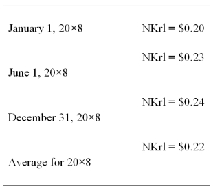 On January 1,20X8,Transport Corporation acquired 75 percent interest in Steamship Company for $300,000.Steamship is a Norwegian company.The local currency is the Norwegian kroner (NKr) .The acquisition resulted in an excess of cost-over-book value of $25,000 due solely to a patent having a remaining life of 5 years.Transport uses the fully adjusted equity method to account for its investment.Steamship's December 31,20X8,trial balance has been translated into U.S.dollars,requiring a translation adjustment debit of $8,000.Steamship's net income translated into U.S.dollars is $35,000.It declared and paid an NKr 20,000 dividend on June 1,20X8.Relevant exchange rates are as follows: Assume the kroner is the functional currency.    -Based on the preceding information,in the journal entry to record the amortization of the patent for 20X8 on the parent's books,Investment in Steamship Company will be debited for: A) $5,000 B) $5,500 C) $4,500 D) $3,000