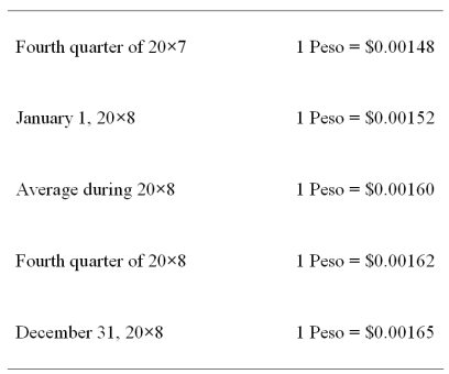 Mercury Company is a subsidiary of Neptune Company and is located in Valpara'so,Chile,where the currency is the Chilean Peso.Data on Mercury's inventory and purchases are as follows: The beginning inventory was acquired during the fourth quarter of 20X7,and the ending inventory was acquired during the fourth quarter of 20X8.Purchases were made evenly over the year.Exchange rates were as follows:      -Refer the information provided above.Assuming the U.S.dollar is the functional currency,what is the amount of Mercury's cost of goods sold remeasured in U.S.dollars? A) $1,680 B) $1,712 C) $1,700 D) $1,692