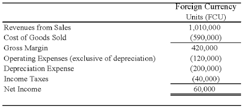 On January 2,20X8,Johnson Company acquired a 100% interest in the capital stock of Perth Company for $3,100,000.Any excess cost over book value is attributable to a patent with a 10-year remaining life.At the date of acquisition,Perth's balance sheet contained the following information: Perth's income statement for 20X8 is as follows: The balance sheet of Perth at December 31,20X8,is as follows:      Perth declared and paid a dividend of 20,000 FCU on October 1,20X8.Spot rates at various dates for 20X8 follow: Assume Perth's revenues,purchases,operating expenses,depreciation expense,and income taxes were incurred evenly throughout 20X8.      -Refer to the above information.Assuming Perth's local currency is the functional currency,what is the balance in Johnson's investment in foreign subsidiary account at December 31,2008? A) $3,216,500 B) $3,560,000 C) $3,568,300 D) $3,577,694