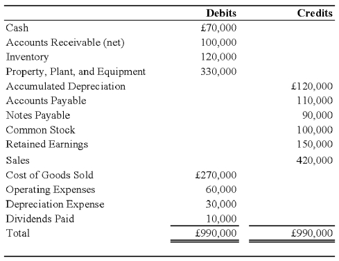  On January 1,2008,Pace Company acquired all of the outstanding stock of Spin PLC,a British Company,for $350,000.Spin's net assets on the date of acquisition were 250,000 pounds ( \le ).On January 1,2008,the book and fair values of the Spin's identifiable assets and liabilities approximated their fair values except for property,plant,and equipment and trademarks.The fair value of Spin's property,plant,and equipment exceeded its book value by $25,000.The remaining useful life of Spin's equipment at January 1,2008,was 10 years.The remainder of the differential was attributable to a trademark having an estimated useful life of 5 years.Spin's trial balance on December 31,2008,in pounds,follows: Additional Information 1.Spin uses the FIFO method for its inventory.The beginning inventory was acquired on December 31,2007,and ending inventory was acquired on December 26,2008.Purchases of  \le 300,000 were made evenly throughout 2008. 2.Spin acquired all of its property,plant,and equipment on March 1,2006,and uses straight-line depreciation. 3.Spin's sales were made evenly throughout 2008,and its operating expenses were incurred evenly throughout 2008. 4.The dividends were declared and paid on November 1,2008. 5.Pace's income from its own operations was $150,000 for 2008,and its total stockholders' equity on January 1,2008,was $1,000,000.Pace declared $50,000 of dividends during 2008. 6.Exchange rates were as follows:     Required: 1)Prepare a schedule translating the trial balance from British pounds into U.S.dollars.Assume the pound is the functional currency. 2)Assume that Pace uses the fully adjusted equity method.Record all journal entries that relate to its investment in the British subsidiary during 2008.Provide the necessary documentation and support for the amounts in the journal entries,including a schedule of the translation adjustment related to the differential. 3)Prepare a schedule that determines Pace's consolidated comprehensive income for 2008.    