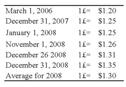  On January 1,2008,Pace Company acquired all of the outstanding stock of Spin PLC,a British Company,for $350,000.Spin's net assets on the date of acquisition were 250,000 pounds ( \le ).On January 1,2008,the book and fair values of the Spin's identifiable assets and liabilities approximated their fair values except for property,plant,and equipment and trademarks.The fair value of Spin's property,plant,and equipment exceeded its book value by $25,000.The remaining useful life of Spin's equipment at January 1,2008,was 10 years.The remainder of the differential was attributable to a trademark having an estimated useful life of 5 years.Spin's trial balance on December 31,2008,in pounds,follows: Additional Information 1.Spin uses the FIFO method for its inventory.The beginning inventory was acquired on December 31,2007,and ending inventory was acquired on December 26,2008.Purchases of  \le 300,000 were made evenly throughout 2008. 2.Spin acquired all of its property,plant,and equipment on March 1,2006,and uses straight-line depreciation. 3.Spin's sales were made evenly throughout 2008,and its operating expenses were incurred evenly throughout 2008. 4.The dividends were declared and paid on November 1,2008. 5.Pace's income from its own operations was $150,000 for 2008,and its total stockholders' equity on January 1,2008,was $1,000,000.Pace declared $50,000 of dividends during 2008. 6.Exchange rates were as follows:     Required: 1)Prepare a schedule translating the trial balance from British pounds into U.S.dollars.Assume the pound is the functional currency. 2)Assume that Pace uses the fully adjusted equity method.Record all journal entries that relate to its investment in the British subsidiary during 2008.Provide the necessary documentation and support for the amounts in the journal entries,including a schedule of the translation adjustment related to the differential. 3)Prepare a schedule that determines Pace's consolidated comprehensive income for 2008.    