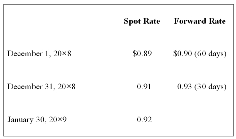 <strong>Taste Bits Inc.purchased chocolates from Switzerland for 200,000 Swiss francs (SFr)on December 1,20X8.Payment is due on January 30,20X9.On December 1,20X8,the company also entered into a 60-day forward contract to purchase 100,000 Swiss francs.The forward contract is not designated as a hedge.The rates were as follows: Based on the preceding information,the entries on December 31,20X8,include a:</strong> A)Credit to Foreign Currency Payable to Exchange Broker,$4,000. B)Debit to Foreign Currency Receivable from Exchange Broker,$6,000. C)Debit to Foreign Currency Receivable from Exchange Broker,$186,000. D)Debit to Foreign Currency Transaction Gain,$4,000.