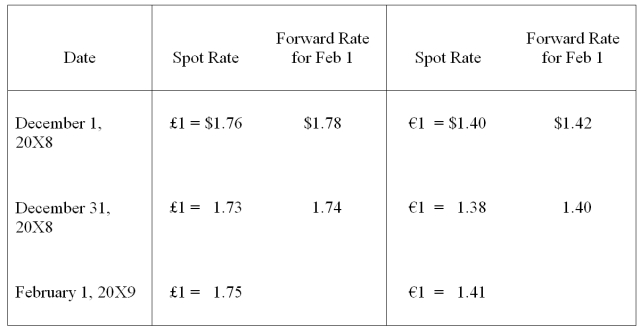 <strong>On December 1,20X8,Hedge Company entered into a 60-day speculative forward contract to sell 200,000 British pounds ( )at a forward rate of 1 = $1.78.On the same day it purchased a 60-day speculative forward contract to buy 100,000 euros (€)at a forward rate of €1 = $1.42. The rates are as follows: Hedge had no other speculation transactions in 20X8 and 20X9.Ignore taxes. Based on the preceding information,what is the effect of the British pound speculative contract on 20X8 net income?</strong> A)$10,000 gain B)$6,000 gain C)$8,000 gain D)$2,000 loss