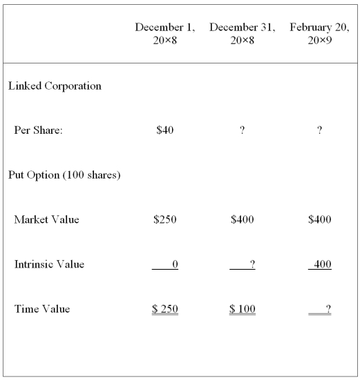 <strong>On December 1,20X8,Winston Corporation acquired 100 shares of Linked Corporation at a cost of $40 per share.Winston classifies them as available-for-sale securities.On this same date,it decides to hedge against a possible decline in the value of the securities by purchasing,at a cost of $250,an at-the-money put option to sell the 100 shares at $40 per share.The option expires on February 20,20X9.Selected information concerning the fair values of the investment and the options follow: Assume that Winston exercises the put option and sells Linked shares on February 20,20X9. Based on the preceding information,what is the market price of Linked Corporation stock on December 31,20X8?</strong> A)$40 B)$37 C)$36 D)$38