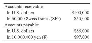 Quantum Company imports goods from different countries.Some transactions are denominated in U.S.dollars and others in foreign currencies.A summary of accounts receivable and accounts payable on December 31,2008,before adjustments for the effects of changes in exchange rates during 2008,follows: The spot rates on December 31,2008,were: The average exchange rates during the collection and payment period in 2009 are: Required: 1)Prepare the adjusting entries on December 31,2008. 2)Record the collection of the accounts receivable and the payment of the accounts payable in 2009. 3)What was the foreign currency gain or loss on the accounts receivable transaction denominated in SFr for the year ended December 31,2008? For the year ended December 31,2009? Overall for this transaction? 4)What was the foreign currency gain or loss on the accounts receivable transaction denominated in \times ? For the year ended December 31,2008? For the year ended December 31,2009? Overall for this transaction?