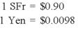 Quantum Company imports goods from different countries.Some transactions are denominated in U.S.dollars and others in foreign currencies.A summary of accounts receivable and accounts payable on December 31,2008,before adjustments for the effects of changes in exchange rates during 2008,follows: The spot rates on December 31,2008,were: The average exchange rates during the collection and payment period in 2009 are: Required: 1)Prepare the adjusting entries on December 31,2008. 2)Record the collection of the accounts receivable and the payment of the accounts payable in 2009. 3)What was the foreign currency gain or loss on the accounts receivable transaction denominated in SFr for the year ended December 31,2008? For the year ended December 31,2009? Overall for this transaction? 4)What was the foreign currency gain or loss on the accounts receivable transaction denominated in \times ? For the year ended December 31,2008? For the year ended December 31,2009? Overall for this transaction?