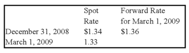On December 1,2008,Secure Company bought a 90-day forward contract to purchase 200,000 euros (€)at a forward rate of €1 = $1.35 when the spot rate was $1.33.Other exchange rates were as follows: Required 1)Prepare all journal entries related to Secure Company's foreign currency speculation from December 1,2008,through March 1,2009,assuming the fiscal year ends on December 31,2008. 2)Did the company gain or lose on its purchase of the forward contract?