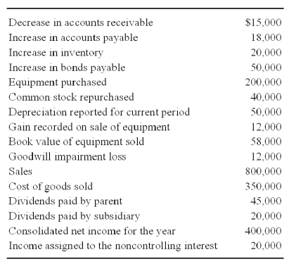 New Life Corporation has just finished preparing a consolidated balance sheet,income statement,and statement of changes in retained earnings for 20X9.The following items are proposed for inclusion in the consolidated cash flow statement: New Life holds 75 percent of the voting stock of Shane Pharmaceuticals,acquired at book value on June 21,20X6.On the date of the acquisition,the fair value of the noncontrolling interest was equal to 25 percent of the book value of Shane.    -Based on the preceding information,what was the change in cash balance for the consolidated entity for 20X9? A) Decrease of $153,000 B) Increase of $450,000 C) Increase of $293,000 D) Increase of $150,000