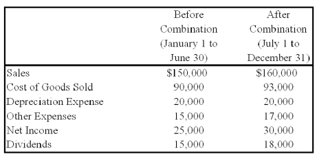 On July 1,20X8,Fair Logic Corporation acquires 75 percent of Integrated Systems Inc.common stock for its underlying book value.At the time of acquisition,the fair value of the noncontrolling interest is equal to its proportionate share of book value of Integrated Systems.On January 1,20X8 Integrated reported common stock of $100,000 and retained earnings of $130,000.For the year 20X8,Integrated reports the following items: Fair Logic uses the equity method in accounting for this investment.    -Based on the preceding information,what is the book value of shares acquired by Fair Logic on July 1,20X8? A) $240,000 B) $191,250 C) $230,000 D) $180,000