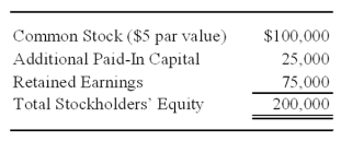 Catalyst Corporation acquired 90 percent of Trigger Corporation's common stock on September 30,20X8 for $225,000.At that date,the fair value of the noncontrolling interest was $25,000.On January 1,20X8,Trigger reported the following stockholders' equity balances: Trigger reported net income of $80,000 in 20X8,earned uniformly throughout the year,and declared and paid dividends of $10,000 on June 30 and $30,000 on December 31,20X8.Catalyst reported retained earnings of $250,000 on January 1,20X8,and had 20X8 income of $120,000 from its separate operations.Catalyst paid dividends of $50,000 on December 31,20X8.Catalyst accounts for its investment in Trigger Corporation using the fully adjusted equity method.    -Based on the information provided,what is the consolidated income to the controlling interest reported for the year 20X8? A) $192,000 B) $138,000 C) $140,000 D) $120,000