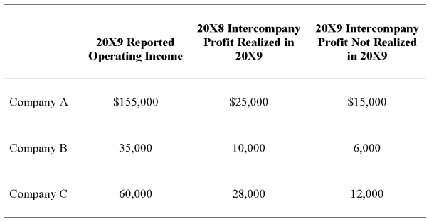 Company A owns 85 percent of Company B's stock and 80 percent of Company C's stock.All acquisitions were made at book value.The fair values of noncontrolling interests at the time of acquisition were equal to the proportionate share of the book values of the companies.The companies file a consolidated tax return each year and in 20X9 paid a total tax of $112,000.Each company is involved in a number of intercompany inventory transfers each period.Information on the companies' activities for 20X9 is as follows: Company A does not record income tax expense on income from subsidiaries because a consolidated tax return is filed.    -Based on the information provided,what amount of income tax expense should be assigned to Company A? A) $72,000 B) $66,000 C) $112,000 D) $62,000