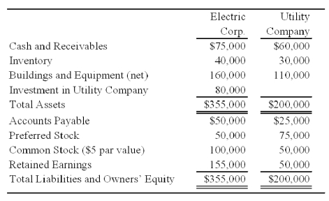 Electric Corporation holds 80 percent of Utility Company's voting common shares,acquired at book values,but none of its preferred shares.At the date of acquisition,the fair value of the noncontrolling interest was equal to 20 percent of the book value of Utility Company.Summary balance sheets for the companies on December 31,20X8,are as follows: Neither of the preferred issues is convertible.Electric's preferred pays a 8 percent annual dividend,and Utility's preferred pays a 12 percent dividend.Utility reported net income of $30,000 and paid a total of $10,000 of dividends in 20X8.Electric reported income from its separate operations of $70,000 and paid total dividends of $25,000 in 20X8.    -Based on the preceding information,what is the consolidated earnings per share for 20X8? A) 4.46 B) 4.14 C) 4.35 D) 4.55