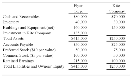 Flyer Corporation holds 90 percent of Kite Company's common shares but none of its preferred shares.On the date of acquisition,the fair value of the noncontrolling interest was equal to 10 percent of the book value of Kite Company.Summary balance sheets for the companies on December 31,20X8,are as follows: Flyer's preferred pays a 8 percent annual dividend,and Kite's preferred pays a 10 percent dividend.Kite's preferred shares can be converted into 20,000 shares of common stock at any time.Kite reported net income of $35,000 and paid a total of $10,000 of dividends in 20X8.Flyer reported income from its separate operations of $80,000 and paid total dividends of $25,000 in 20X8.    -Based on the information provided,what is the diluted earnings per share for the consolidated entity for 20X8? A) 4.53 B) 4.33 C) 4.00 D) 3.80