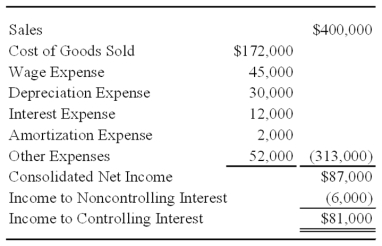 Locus Corporation acquired 80 percent ownership of Stereo Company on January 1,2006,at underlying book value.At that date,the fair value of the noncontrolling interest was equal to 20 percent of the book value of Stereo Company.Consolidated balance sheets at January 1,2008,and December 31,2008,are as follows: The consolidated income statement for 2008 contained the following amounts: Locus and Stereo paid dividends of $25,000 and $15,000,respectively,in 2008. Required: 1)Prepare a worksheet to develop a consolidated statement of cash flows for 2008 using the indirect method of computing cash flows from operations. 2)Prepare a consolidated statement of cash flows for 2008.       