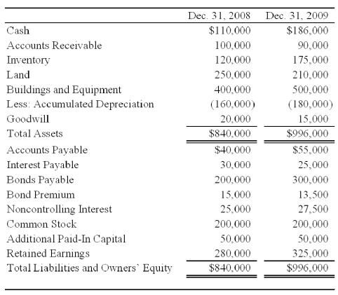 Boycott Company holds 75 percent ownership of Fred Corporation.The consolidated balance sheets as of December 31,2008,and December 31,2009,are as follows: The 2009 consolidated income statement contained the following amounts: Boycott acquired its investment in Fred on January 1,2006,for $120,000.At that date,the fair value of the noncontrolling interest was $40,000,and Fred reported net assets of $130,000.A total of $20,000 of the differential was assigned to goodwill.The remainder of the differential was assigned to equipment with a remaining life of 10 years from the date of combination. Boycott sold $100,000 of bonds on December 31,2009,to assist in generating additional funds.Fred reported net income of $20,000 for 2009 and paid dividends of $10,000.Boycott reported 2009 equity-method net income of $75,000 paid dividends of $20,000 for the year.         Required: 1)Prepare a worksheet to develop a consolidated statement of cash flows for 2009 using the indirect method of computing cash flows from operations. 2)Prepare a consolidated statement of cash flows for 2009.