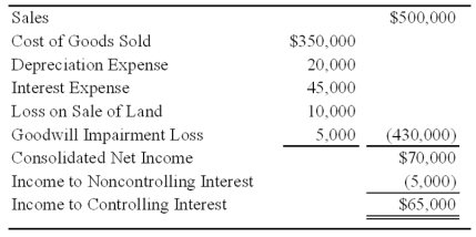 Boycott Company holds 75 percent ownership of Fred Corporation.The consolidated balance sheets as of December 31,2008,and December 31,2009,are as follows: The 2009 consolidated income statement contained the following amounts: Boycott acquired its investment in Fred on January 1,2006,for $120,000.At that date,the fair value of the noncontrolling interest was $40,000,and Fred reported net assets of $130,000.A total of $20,000 of the differential was assigned to goodwill.The remainder of the differential was assigned to equipment with a remaining life of 10 years from the date of combination. Boycott sold $100,000 of bonds on December 31,2009,to assist in generating additional funds.Fred reported net income of $20,000 for 2009 and paid dividends of $10,000.Boycott reported 2009 equity-method net income of $75,000 paid dividends of $20,000 for the year.         Required: 1)Prepare a worksheet to develop a consolidated statement of cash flows for 2009 using the indirect method of computing cash flows from operations. 2)Prepare a consolidated statement of cash flows for 2009.