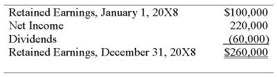 For the first quarter of 20X8,Vinyl Corporation reported sales of $150,000 and operating expenses of $100,000,and paid dividends of $20,000.Vinyl Company operates on a calendar-year basis.On April 1,20X8,Signature Corporation acquired 80 percent of Vinyl's common stock for $320,000.At that date,the fair value of the noncontrolling interest was $80,000,and Vinyl had 20,000 shares of $5 par common stock outstanding,originally issued at $12 per share.The differential is related to goodwill.On December 31,20X8,the management of Signature Corporation reviewed the amount attributed to goodwill as a result of its acquisition of Vinyl common stock and concluded that goodwill was not impaired.Vinyl's retained earnings statement for the full year 20X8 appears as follows: Signature uses the fully adjusted equity method in accounting for this investment: Required: 1)Prepare all entries that Signature would have recorded in accounting for its investment in Vinyl during 20X8. 2)Present all eliminating entries needed in a worksheet to prepare a complete set of consolidated financial statements for the year 20X8.   