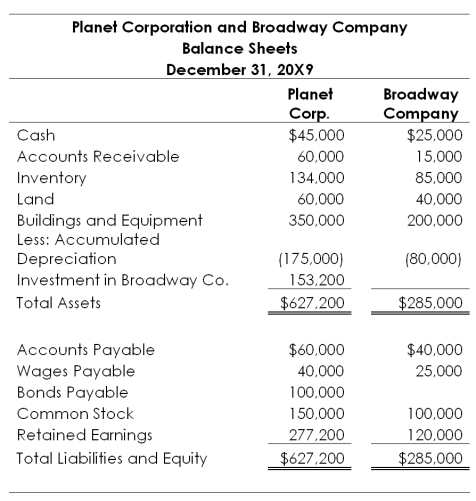 On December 31,20X7,Planet Corporation acquired 80 percent of Broadway Company's stock,at underlying book value.At that date,the fair value of the noncontrolling interest was equal to 20 percent of the book value of Broadway Company.The two companies' balance sheets on December 31,20X9,are as follows: On December 31,20X9,Planet holds inventory purchased from Broadway for $40,000.Broadway's cost of producing the merchandise was $25,000.Broadway's ending inventory also contains $30,000 of purchases from Planet that had cost it $20,000 to produce. On December 30,20X9,Broadway sold equipment to Planet for $40,000.Broadway had purchased the equipment for $60,000 several years earlier.At the time of sale to Planet,the equipment had a book value of $20,000.The two companies file separate tax returns and are subject to a 40 percent tax rate.Planet does not record tax expense on its share of Broadway's undistributed earnings. Required: 1)Prepare the eliminating entries necessary to complete a consolidated balance sheet worksheet as of December 31,20X9. 2)Complete a consolidated balance sheet worksheet as of December 31,20X9.   
