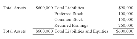 <strong>Winner Corporation acquired 80 percent of the common shares and 70 percent of the preferred shares of First Corporation at underlying book value on January 1,20X9.At that date,the fair value of the noncontrolling interest in First's common stock was equal to 20 percent of the book value of its common stock.First's balance sheet at the time of acquisition contained the following balances: The preferred shares are cumulative and have a 10 percent annual dividend rate and are four years in arrears on January 1,20X9.All of the $5 par value preferred shares are callable at $6 per share.During 20X9,First reported net income of $100,000 and paid no dividends.   Based on the information provided,what is the book value of the common stock on January 1,20X9?</strong> A)$410,000 B)$360,000 C)$390,000 D)$350,000 <div style=padding-top: 35px> 