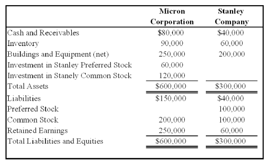 <strong>Micron Corporation owns 75 percent of the common shares and 60 percent of the preferred shares of Stanley Company,all acquired at underlying book value on January 1,20X8.At that date,the fair value of the noncontrolling interest in Stanley's common stock was equal to 25 percent of the book value of its common stock.The balance sheets of Micron and Stanley immediately after the acquisition contained these balances: Stanley's preferred stock pays a 12 percent dividend and is cumulative.For 20X8,Stanley reports net income of $40,000 and pays no dividends.Micron reports income from its separate operations of $75,000 and pays dividends of $30,000 during 20X8.   Based on the preceding information,what is the income assigned to the noncontrolling interest in the 20X8 consolidated income statement?</strong> A)$10,000 B)$7,000 C)$11,800 D)$4,800 <div style=padding-top: 35px> 