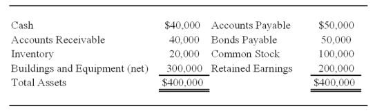 Vision Corporation acquired 75 percent of the stock of Meta Company on January 1,20X7,for $225,000.At that date,the fair value of the noncontrolling interest was $75,000.Meta's balance sheet contained the following amounts at the time of the combination: During each of the next three years,Meta reported net income of $30,000 and paid dividends of $10,000.On January 1,20X9,Vision sold 1,500 shares of Meta's $10 par value shares for $60,000 in cash.Vision used the fully adjusted equity method in accounting for its ownership of Meta Company.    -Based on the preceding information,in the eliminating entries to complete a full consolidation worksheet,Investment in Meta Stock at January 1,20X9,will be credited for: A) $255,000. B) $240,000. C) $204,000. D) $136,000.