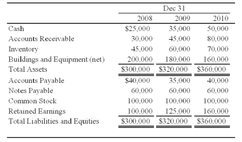 Perfect Corporation acquired 70 percent of Trevor Company's shares on December 31,2008,for $140,000.At that date,the fair value of the noncontrolling interest was $60,000.On January 1,2010,Perfect acquired an additional 10 percent of Trevor's common stock for $32,500.Summarized balance sheets for Trevor on the dates indicated are as follows: Trevor paid dividends of $10,000 in each of the three years.Perfect uses the fully adjusted equity method in accounting for its investment in Trevor and amortizes all differentials over 5 years against the related investment income.All differentials are assigned to patents in the consolidated financial statements.    -Based on the preceding information,what was the balance in Perfect's Investment in Trevor Company Stock account on December 31,2009? A) $164,500 B) $157,500 C) $165,000 D) $168,000