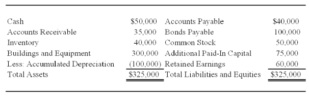 Cinema Company acquired 70 percent of Movie Corporation's shares on December 31,20X5,at underlying book value of $98,000.At that date,the fair value of the noncontrolling interest was equal to 30 percent of the book value of Movie Corporation.Movie's balance sheet on January 1,20X8,contained the following balances: On January 1,20X8,Movie acquired 5,000 of its own $2 par value common shares from Nonaffiliated Corporation for $6 per share.    -Based on the preceding information,the eliminating entry needed in preparing a consolidated balance sheet immediately following the acquisition of shares will include: A) a credit to NCI in NA of Movie Corp.for $19,375. B) a credit to Additional Paid-In Capital for $75,000. C) a debit to Treasury Shares for $30,000. D) a credit to Investment in Movie stock for $6,125.
