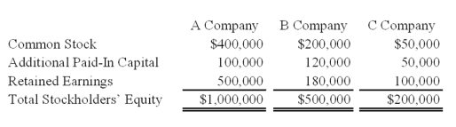 On January 1,20X9,A Company acquired 85 percent of B Company's voting common stock for $425,000.At that date,the fair value of the noncontrolling interest of B Company was $75,000.Immediately after A Company acquired its ownership,B Company acquired 75 percent of C Company's stock for $150,000.The fair value of the noncontrolling interest of C Company was $50,000 at that date.At January 1,20X9,the stockholders' equity sections of the balance sheets of the companies were as follows: During 20X9,A Company reported operating income of $175,000 and paid dividends of $50,000.B Company reported operating income of $125,000 and paid dividends of $40,000.C Company reported net income of $100,000 and paid dividends of $25,000.    -Based on the information provided,what amount of income will be assigned to the controlling interest in the consolidated income statement for 20X9? A) $400,000 B) $345,000 C) $285,000 D) $175,000