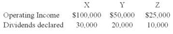 X Corporation owns 80 percent of Y Corporation's common stock and 40 percent of Z Corporation's common stock.Additionally,Y Corporation owns 35 percent of Z Corporation's common stock.The acquisitions were made at book values.The following information is available for 20X8:    -Based on the information provided,what amount will be reported as dividends declared in X Corporation's 20X8 consolidated retained earnings statement? A) $30,000 B) $50,000 C) $60,000 D) $0