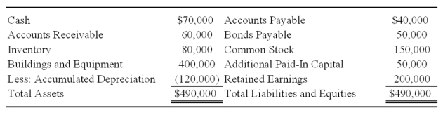 Lemon Corporation acquired 80 percent of Bricks Corporation's common shares on January 1,20X7,at underlying book value.At that date,the fair value of the noncontrolling interest was equal to 20 percent of the book value of Bricks Corporation.Bricks prepared the following balance sheet as of December 31,20X8: On January 1,20X9,Bricks declares a stock dividend of 9,000 shares on its $5 par value common stock.The current market price per share of Bricks stock on January 1,20X9,is $20.    -Based on the preceding information,the investment elimination entry required to prepare a consolidated balance sheet immediately after the stock dividend is issued will include a debit to Additional Paid-In Capital for: A) $50,000. B) $95,000. C) $230,000. D) $185,000.