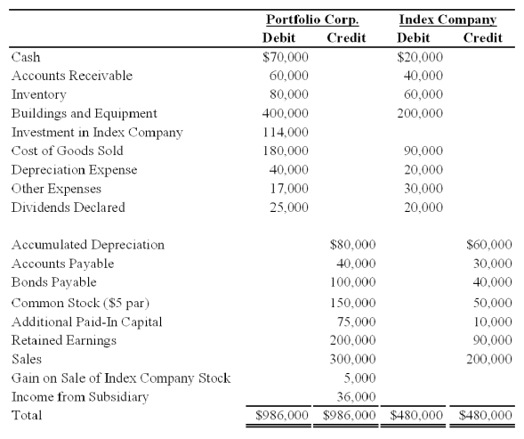 Portfolio Corporation acquired 70 percent ownership of Index Company on January 1,20X6,at underlying book value.At that date,the fair value of the noncontrolling interest was equal to 30 percent of the book value of Index.On January 1,20X8,Portfolio sold 1,000 shares of Index Company for $20,000 to Adventure Corporation and recorded a $5,000 gain.Trial balances for the companies on December 31,20X8,contain the following data: Index Company's net income was earned evenly throughout the year.Both companies declared and paid their dividends on December 31,20X8.Portfolio uses the fully adjusted equity method in accounting for its investment in Index. Required: 1)Prepare the elimination entries needed to complete a full consolidation worksheet for 20X8. 2)Prepare a consolidation worksheet for 20X8.   