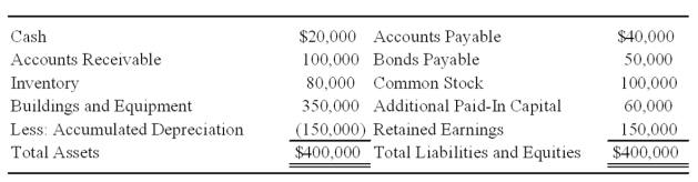 Windsor Corporation acquired 90 percent of Agro Corporation's common shares on January 1,20X6,at underlying book value.At that date,the fair value of the noncontrolling interest was equal to 10 percent of the book value of Agro.Agro Corporation prepared the following balance sheet as of January 1,20X9: The company is considering a 3-for-1 stock split,a stock dividend of 7,000 shares,or a stock dividend of 2,000 shares on its $5 par value common stock.The current market price per share of Agro stock on January 1,20X9,is $15. Required: Give the investment elimination entry required to prepare a consolidated balance sheet at the close of business on January 1,20X9,for each of the alternative transactions under consideration by Agro Corporation.   